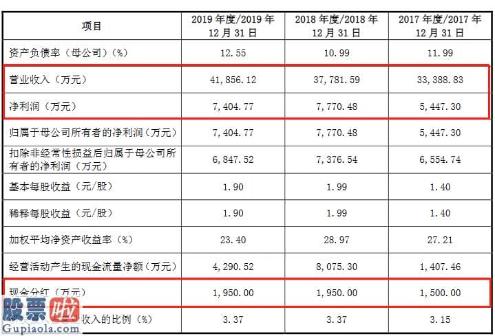 一分钟股市要闻-三合同飞创业板获受理：连续三年现金分红占公司净利润的25%左右