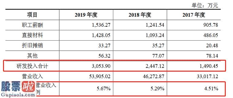 上市公司新闻-星华反光创业板获受理：连续三年研发花费平均占营收的5%