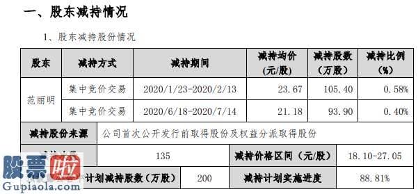 最近股市新闻：先进数通董事范丽明合计减持199万股套现约4717万元