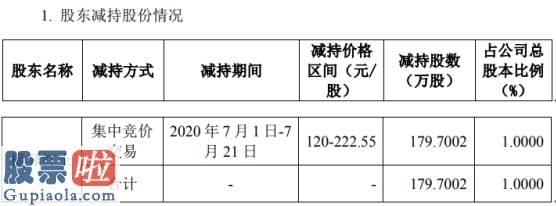 股市要闻速递-新媒股份股东横琴红土减持179.7万股套现约4亿元