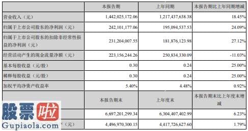 今日股市新闻头条新闻 顺络电子2020年上半年净利2.42亿增长24.09%单季度毛利率提升