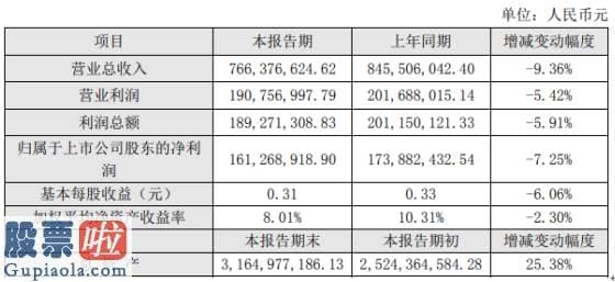 股票公司新闻-比音勒芬2020年上半年净利1.61亿元比上年同期下滑7.25%