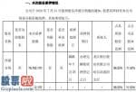 上市公司要闻：华联综超股东洋浦万利通质押7676万股用于股东资金需求