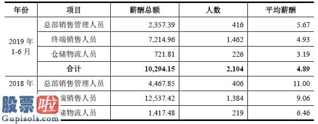 今日股市资讯_欣贺股份IPO：舍得装修吝于涨薪销售人员薪酬、人均销售额低于上市公司均值