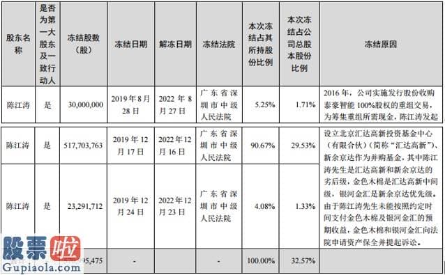 股票公司新闻是最是假：旋极信息实控人陈江涛被出具警示函，所持近5.71亿股被司法冻结，公司重大资产重组不顺或