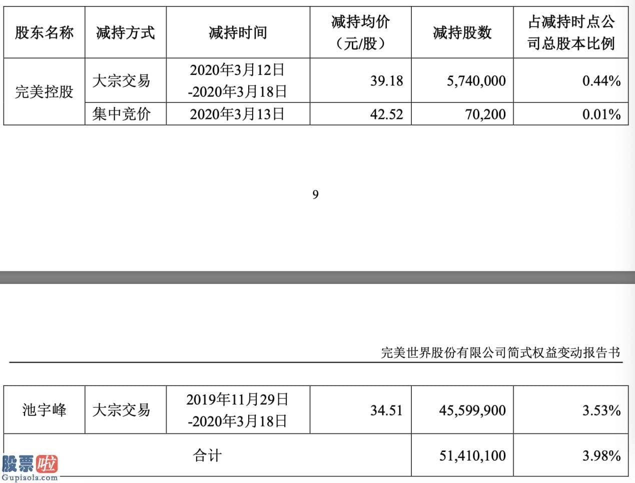 股市新闻早报：完美控股集团连续退出三影城公司 股权冻结警报已解除