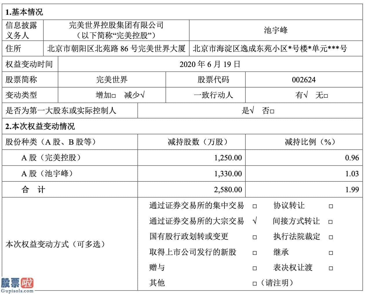 股市新闻早报：完美控股集团连续退出三影城公司 股权冻结警报已解除