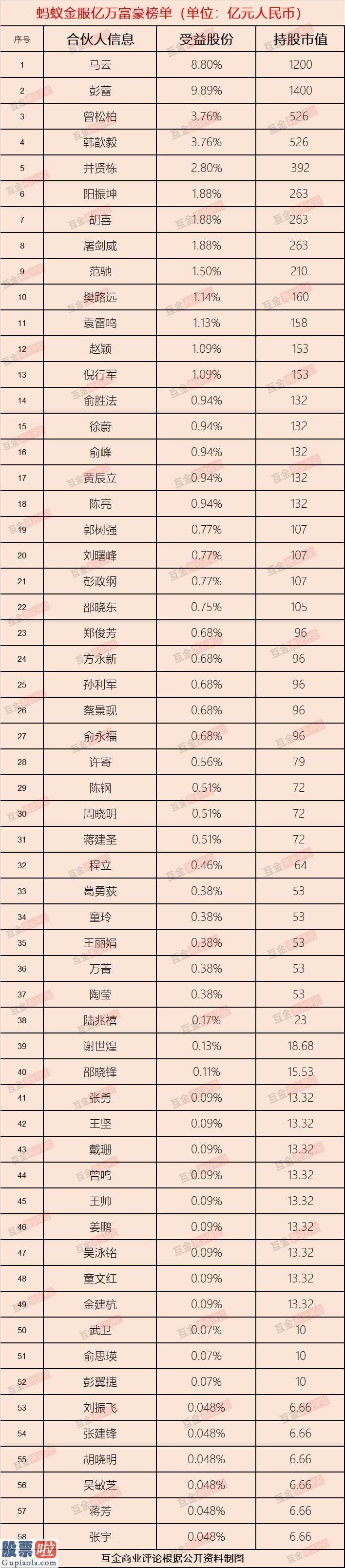 今日股市快报-造富神话：蚂蚁金服58名亿万富豪全名单，百亿富豪22人！