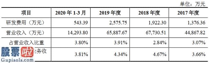 今日股市新闻有哪些 凯盛新材料创业板获受理：2019年净利润同比翻一番