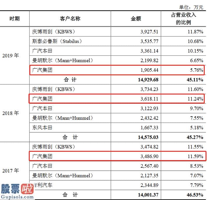 上市公司要闻：恒帅股份创业板获受理：广汽集团系五大客户之一