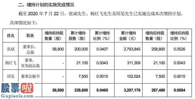 股市新闻直播：广誉远董事及高级治理人员合计增持22.86万股耗资合计约320.72元