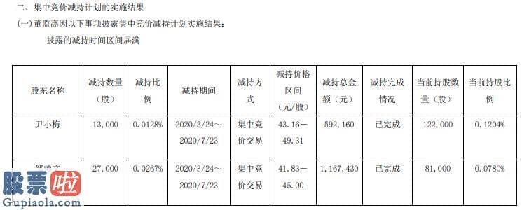 上市公司资讯网站-上海洗霸2名副总经理合计减持4万股套现合计约176万元