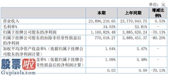 股市新闻头条_九五智驾2020年上半年净利116.08万下滑70.13%硬件销售业务采购成本增加