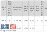 查上市公司资讯-海康威视股东龚虹嘉质押1350万股用于股权类投资和债权类投资