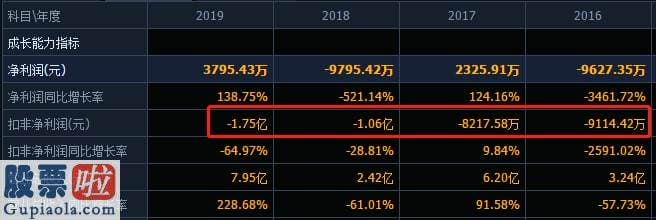 财经今日股市资讯 凯文教育主业连亏4年，上半年预亏6000多万，预收款项情况被质疑否存有较大的聚合退费压迫