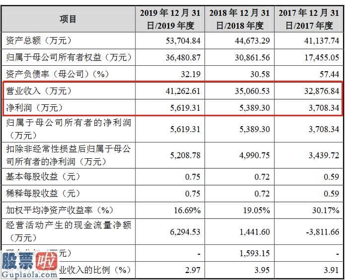 财经今日股市资讯-浩明科技创业板获受理：2019年研发人员薪酬占营收的0.65%