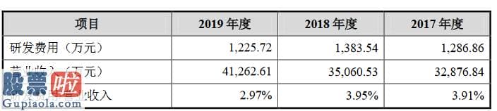 财经今日股市资讯-浩明科技创业板获受理：2019年研发人员薪酬占营收的0.65%