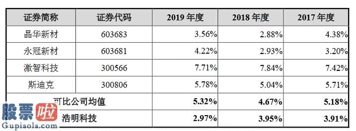 财经今日股市资讯-浩明科技创业板获受理：2019年研发人员薪酬占营收的0.65%