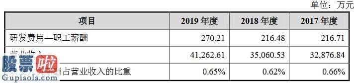 财经今日股市资讯-浩明科技创业板获受理：2019年研发人员薪酬占营收的0.65%