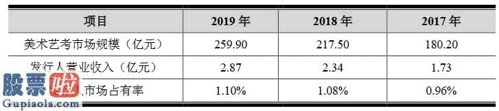 中国上市公司资讯_老鹰教育创业板获受理：去年销售市场占有率为1.1%