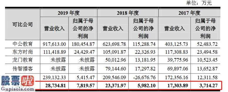 中国上市公司资讯_老鹰教育创业板获受理：去年销售市场占有率为1.1%