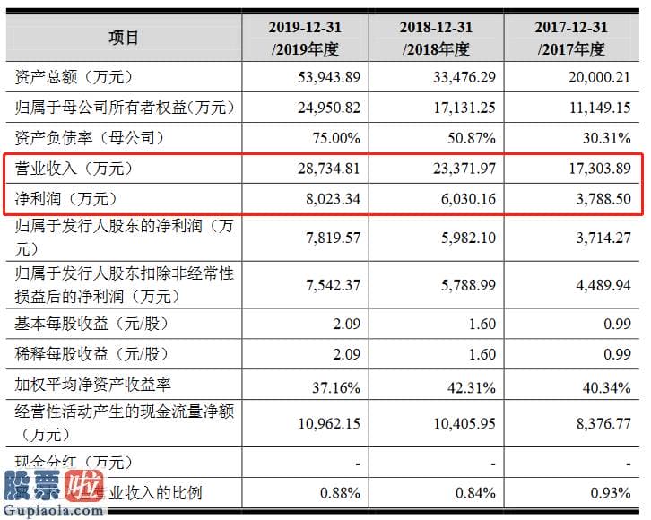 中国上市公司资讯_老鹰教育创业板获受理：去年销售市场占有率为1.1%