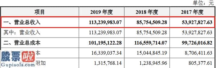 股票上市公司要闻_迈普再生创业板获受理：2019年扭亏净利润2700万元