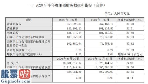 上市公司新闻网：东吴证券2020年上半年净利10.31亿增长37%日均成交金额放量提升