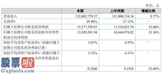 今天股市新闻_安徽凤凰2020年上半年净利1537.74万增长33.60%毛利增加