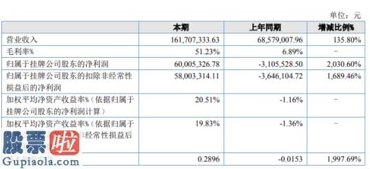 上市公司资讯网-侨虹新材2020年上半年净利6000.53万扭亏为盈熔喷布产品在疫情期间售价及利润较高