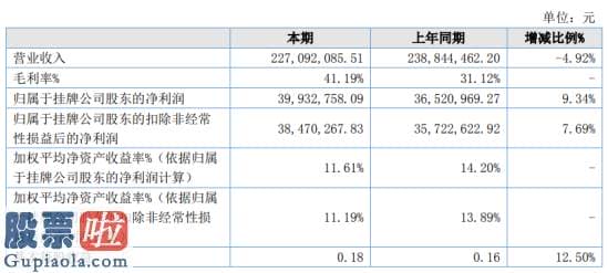 今日股市新闻股市动态 伯朗特2020年上半年净利3993.28万增长9.34%华成工控对外销售收入同比增加