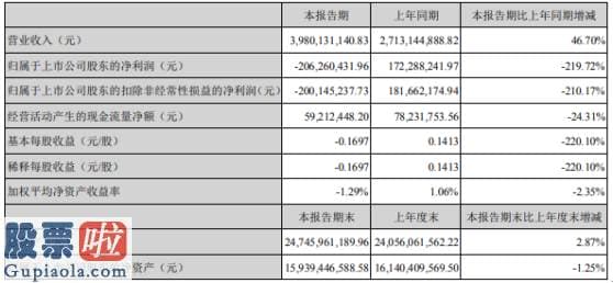 上市公司资讯第一平台_诚志股份2020年上半年亏损2.06亿由盈转亏产品价格不断下跌