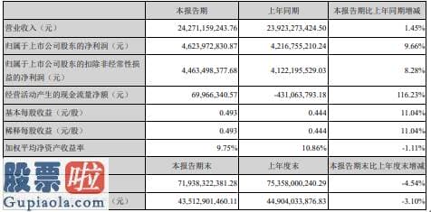 股市新闻早报-海康威视2020年上半年净利46.24亿元同比增长9.66%