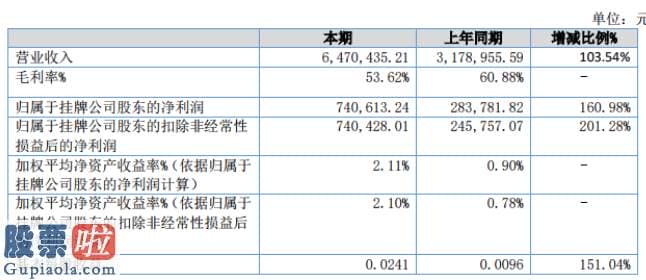 a股上市公司新闻：柯立沃特2020年上半年净利74.06万增长160.98%各类业务大幅增长