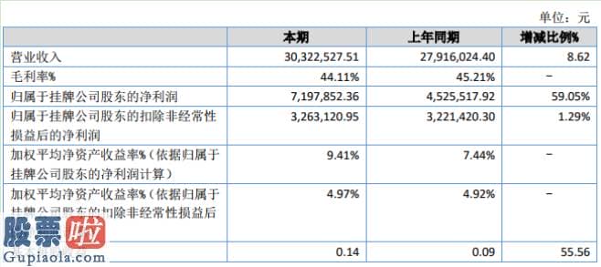 上市公司资讯哪个网 华夏显示2020年上半年净利719.79万增长59.05%器件类产品销售增长