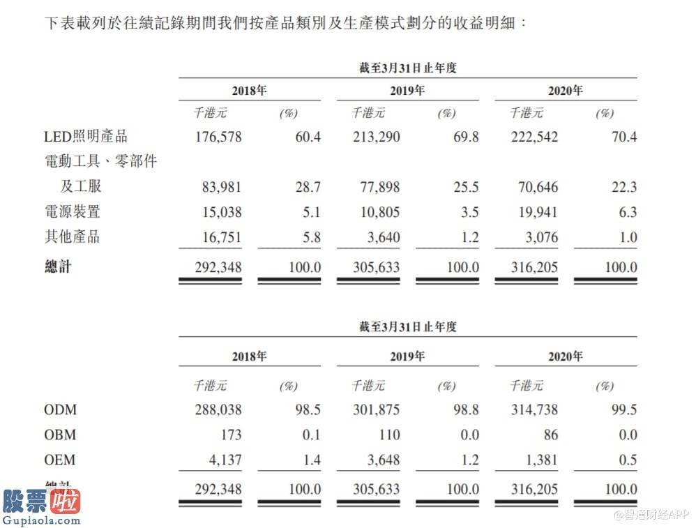 a股上市公司新闻：新股消息丨ODM制造商泓淘控股有限公司递表香港证券交易所，90%产品销往海外销售市场收入来源高度聚合