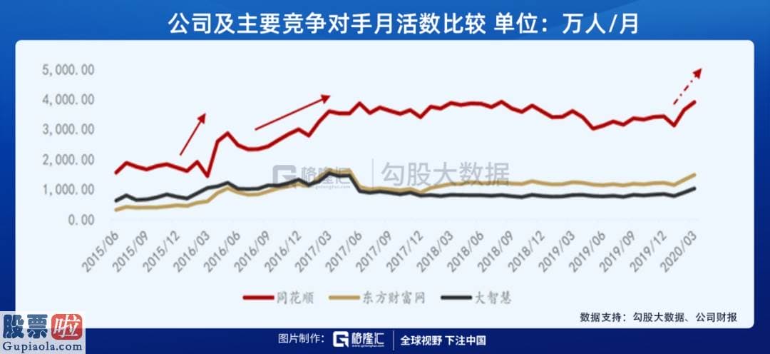 今日股市新闻头条新闻 收割韭菜的同花顺，为什么这么牛？