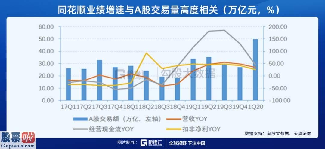 今日股市新闻头条新闻 收割韭菜的同花顺，为什么这么牛？