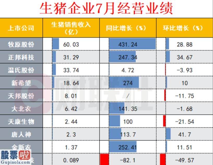 股票上市公司资讯-猪企7月业绩亮眼，“一哥”狂飙431% 机构：猪价将来两年仍将坚持高位