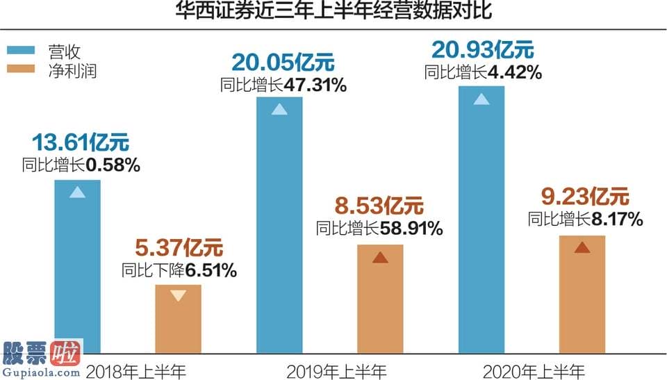 股票上市公司要闻_华西证券上半年净利增8.17% 投资业务收入降近40%“拖后腿”