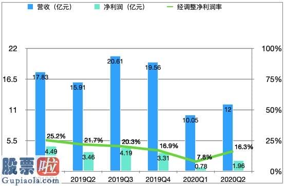 查上市公司资讯_全球OTA公司整体亏损，盈利的同程艺龙为什么“一枝独秀”？