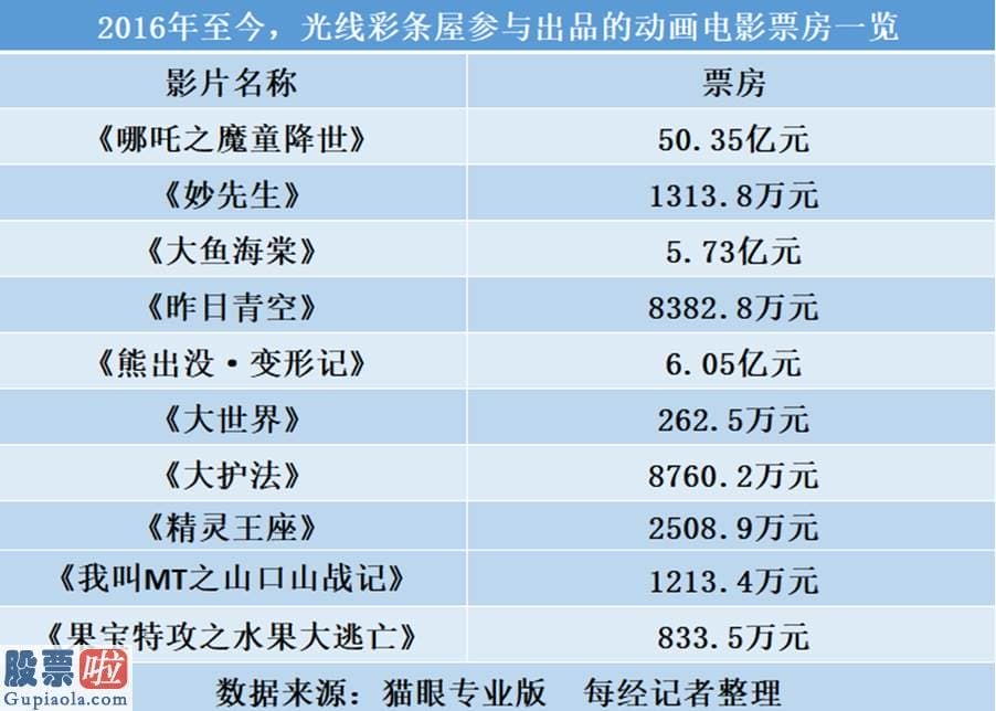 股市新闻_《姜子牙》票房破15亿，但国庆档后光线传媒市值已蒸发100亿...