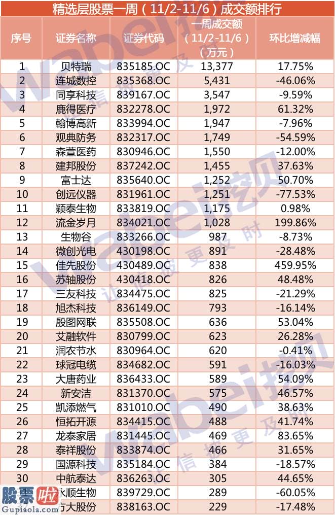 看懂股市新闻-精选层一周动态：近四成股票上涨丰光周密过会