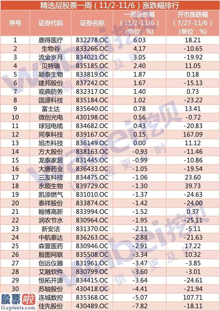 看懂股市新闻-精选层一周动态：近四成股票上涨丰光周密过会