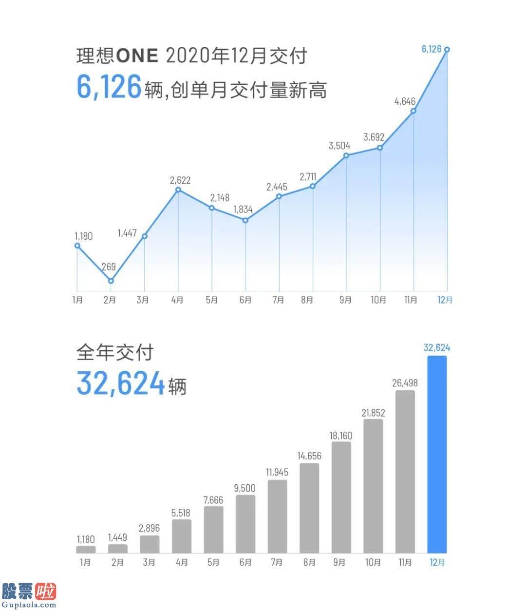 上市公司新闻-理想ONE交付14464辆