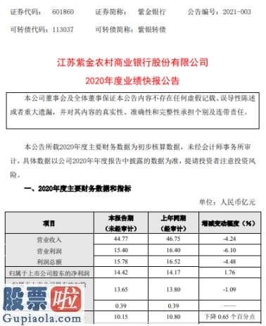 股票上市公司要闻_紫金银行601860总资产为