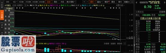 财经股市新闻哪个最好-ST宜生股价报收于0.7元