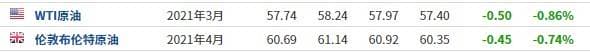 今日股市新闻早知道：WTI原油跌0.86%