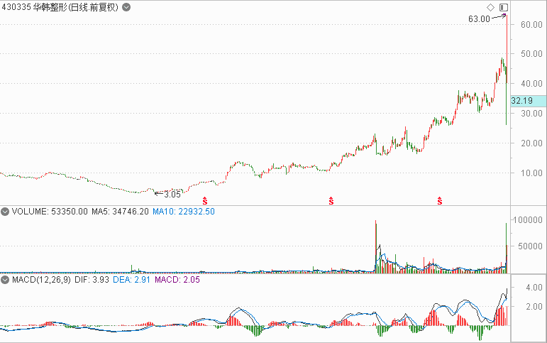 股票上市公司要闻 虽然近阶段医美概念风头正劲