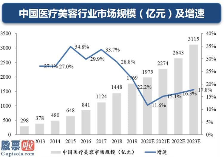 股票上市公司要闻 虽然近阶段医美概念风头正劲